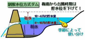 洪水貯留準備水位（制限水位）方式ダムのアニメーション図