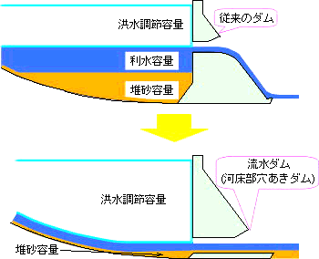 流水ダム（河床部穴あきダム）概要図