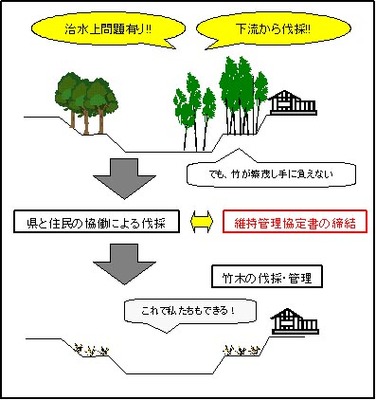 竹木伐採のイメージ図