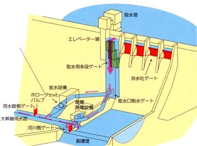 永源寺ダムの取水説明図