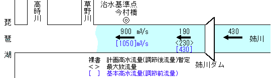 流量配分図です。今村橋地点で毎秒1050トンから毎秒900トンに低減します。