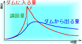 自然調節のダム流入量と放流量の関係のグラフです。