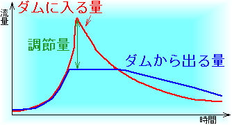 一定量放流方式のダム流入量と放流量の関係のグラフです。
