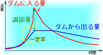 一定率一定量方式のダム流入量と放流量の関係のグラフです。