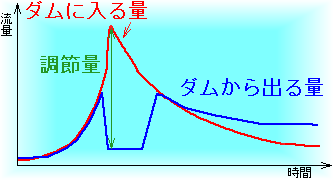 不定率方式のダム流入量と放流量の関係のグラフです。