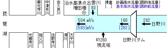 流量配分図の例です。日野川ダムです。