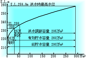水位−容量曲線図の例です。