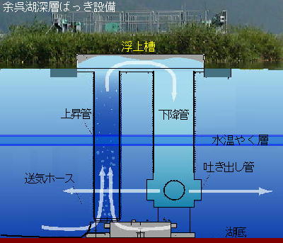 余呉湖深層ばっき説明図