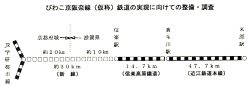 びわこ京阪奈線（仮称）鉄道の実現に向けての整備・調査