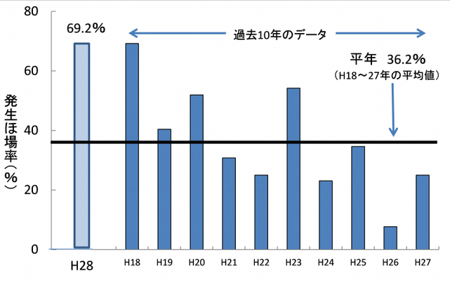 ダイズほ場におけるハスモンヨトウ発生ほ場率の年次推移