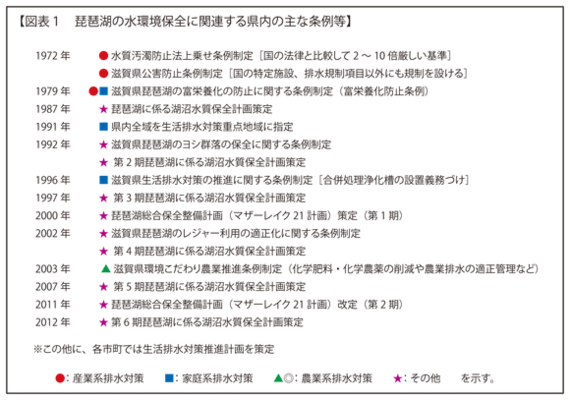 琵琶湖の水環境保全に関連する県内の主な条例等