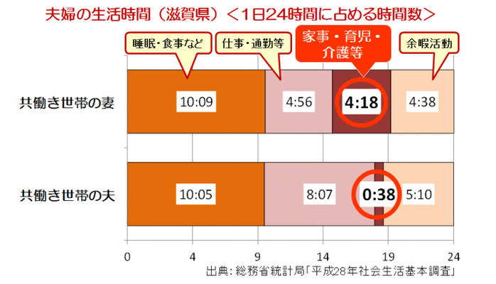 共働き世帯夫婦の生活時間（滋賀県）グラフ