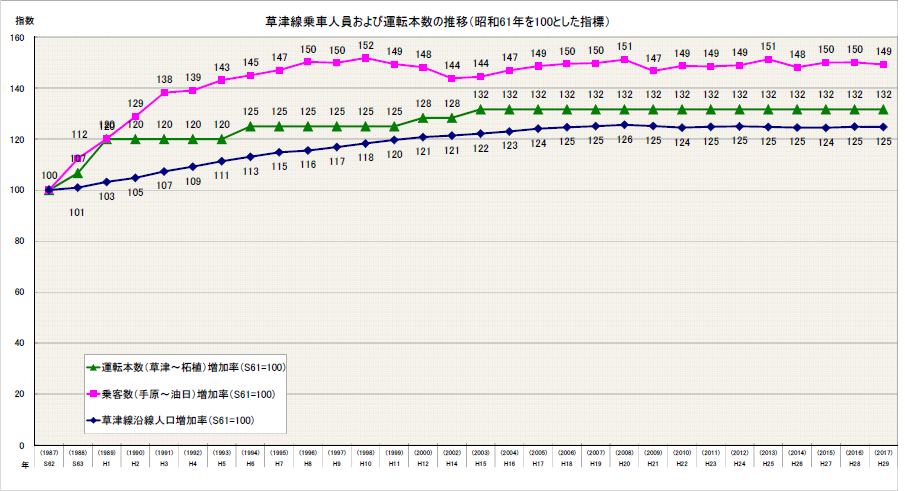 草津線利用者数の推移（S61年を100とした数字）