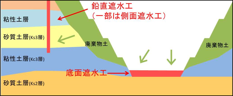 地下水帯水層と遮水工事の位置関係