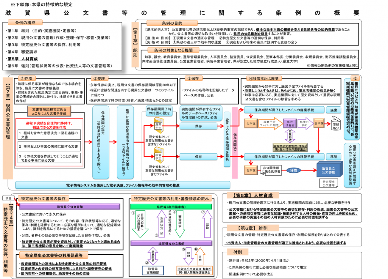 滋賀県公文書等の管理に関する条例の概要