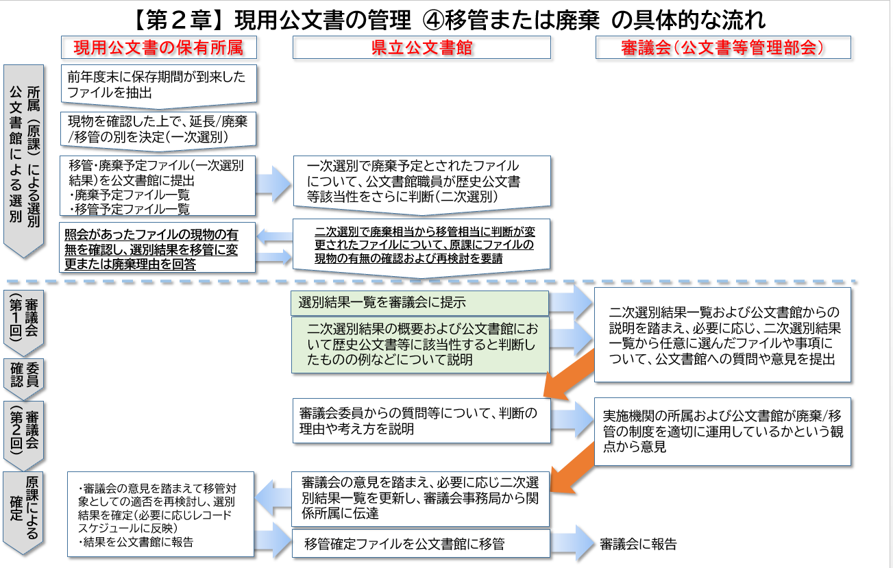 滋賀県公文書等の管理に関する条例における保存期間が満了した文書の移管または廃棄に係る具体的な手続きの流れ