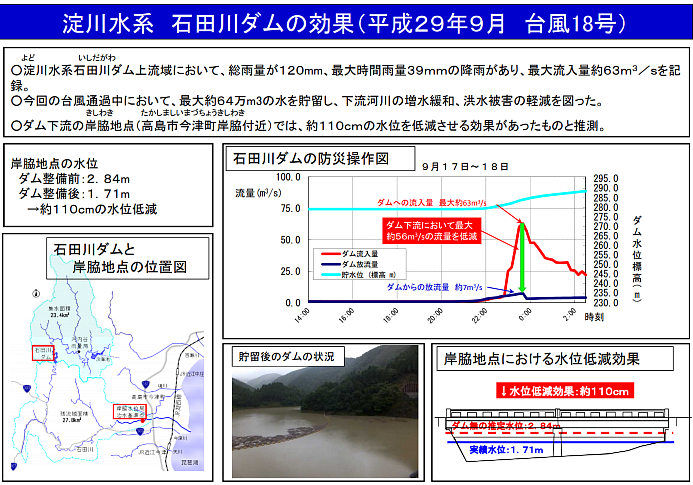 2017年9月台風18号での石田川ダム効果です。総雨量120ミリ、最大時間雨量39ミリでダムへの流入量毎秒63トンであったがダムからの最大放流量毎秒7トンに抑え、下流岸脇橋地点の水位を約110センチ低下させています。(別ウィンドウで開く)