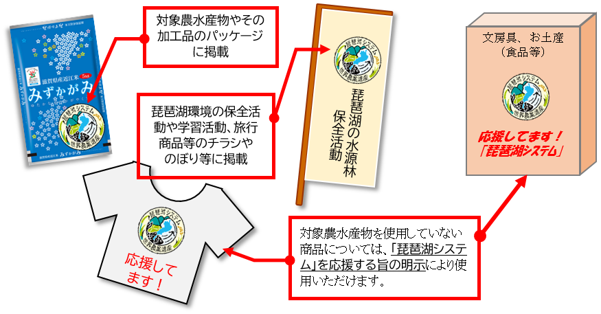 「琵琶湖システム」ロゴマーク使用例