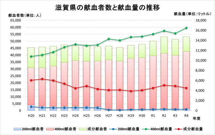 滋賀県の献血者数と献血量の推移