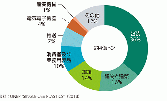 2015年の産業分野別の世界のプラスチックの生産割合