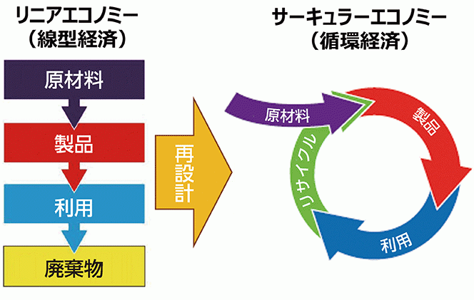 循環型社会形成に向けた循環経済への移行