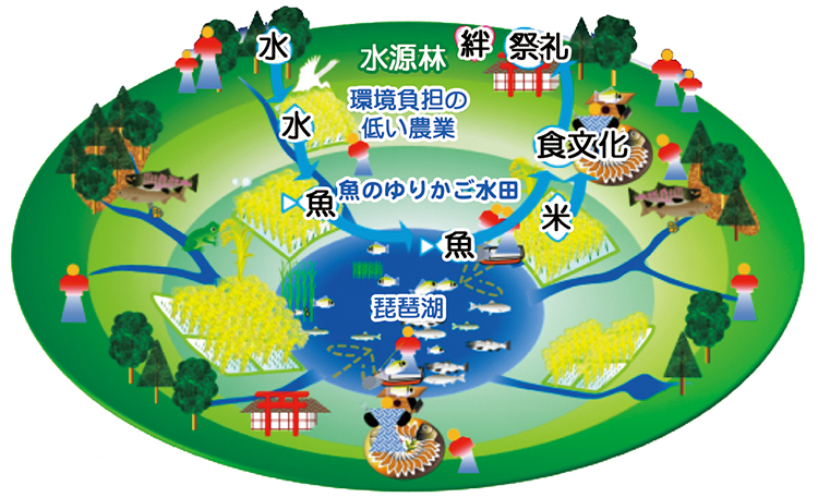 図：琵琶湖システム