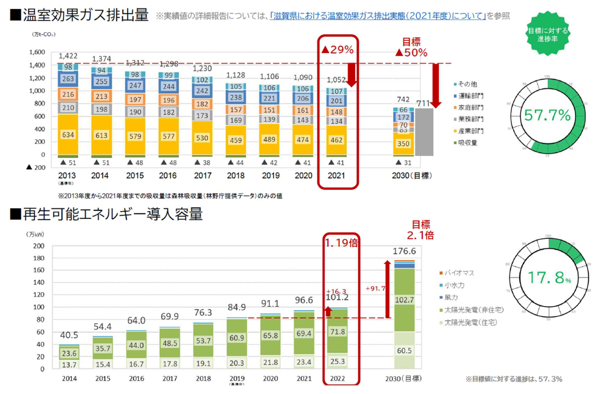 滋賀県CO₂ネットゼロ社会づくり推進計画の進捗状況について