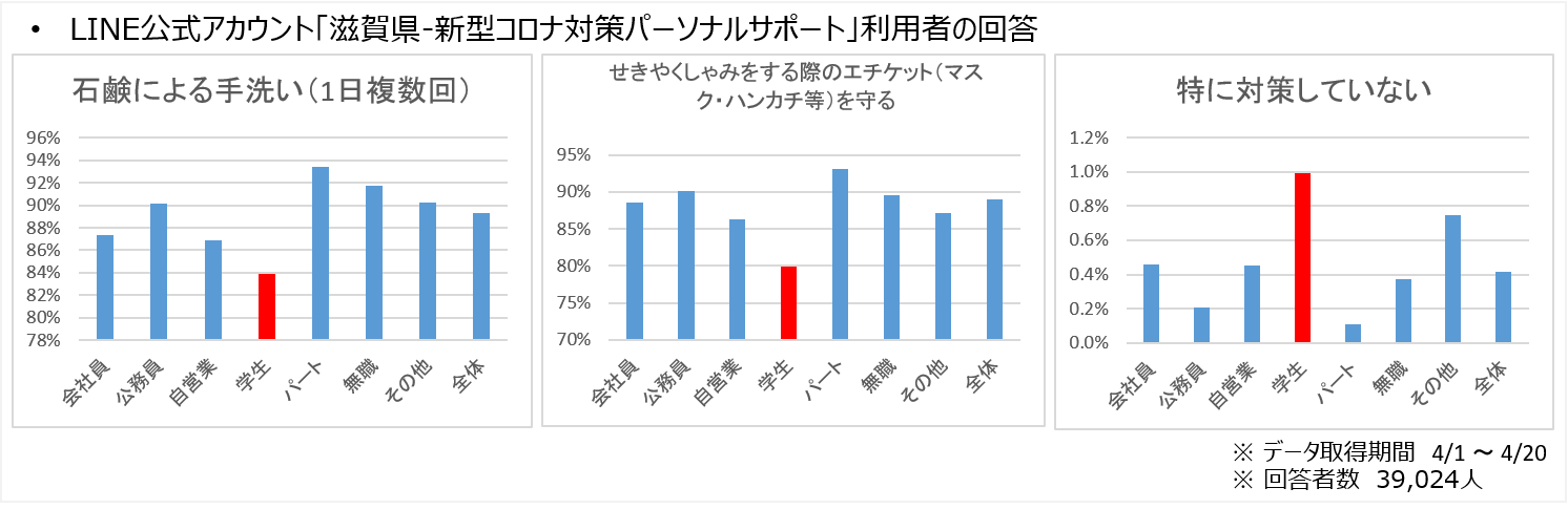 本県が運用しているLINE公式アカウント「滋賀県-新型コロナ対策パーソナルサポート」の収集データによると、新型コロナウイルス感染症の予防行動をとっている人の割合について、学生の割合が他職業と比べて低い傾向にあることがわかりました。