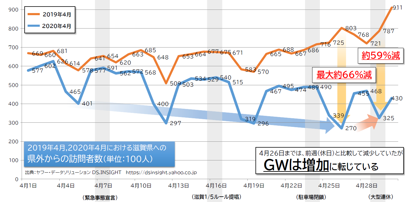 2019年4月と2020年4月における滋賀県の県外からの訪問者数を、ヤフー・データソリューション「DS.INSIGHT」を用いて調べたところ、同月同曜日比で徐々に減少割合が大きくなるという結果が得られました。4月26日までは前週（休日）と比較して減少していましたが、大型連休初日の4月29日は増加に転じています。