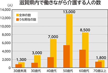 滋賀県内で働きながら介護する人の数