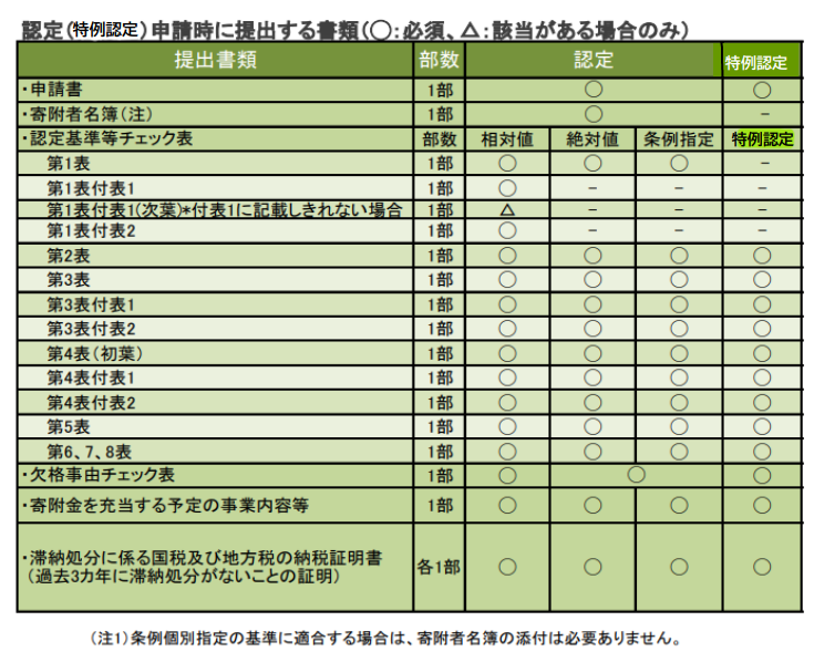 認定（特例認定）申請時に提出していただく書類