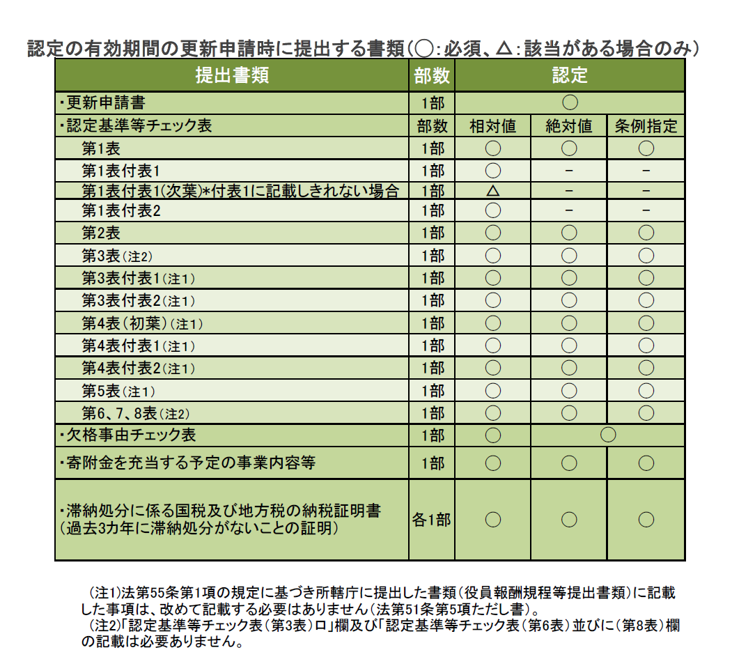 認定の有効期間の更新時に提出する書類一覧