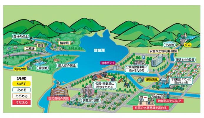 流域治水対策のイメージ