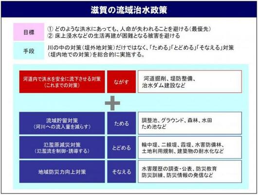 滋賀の流域治水政策の目標と手段
