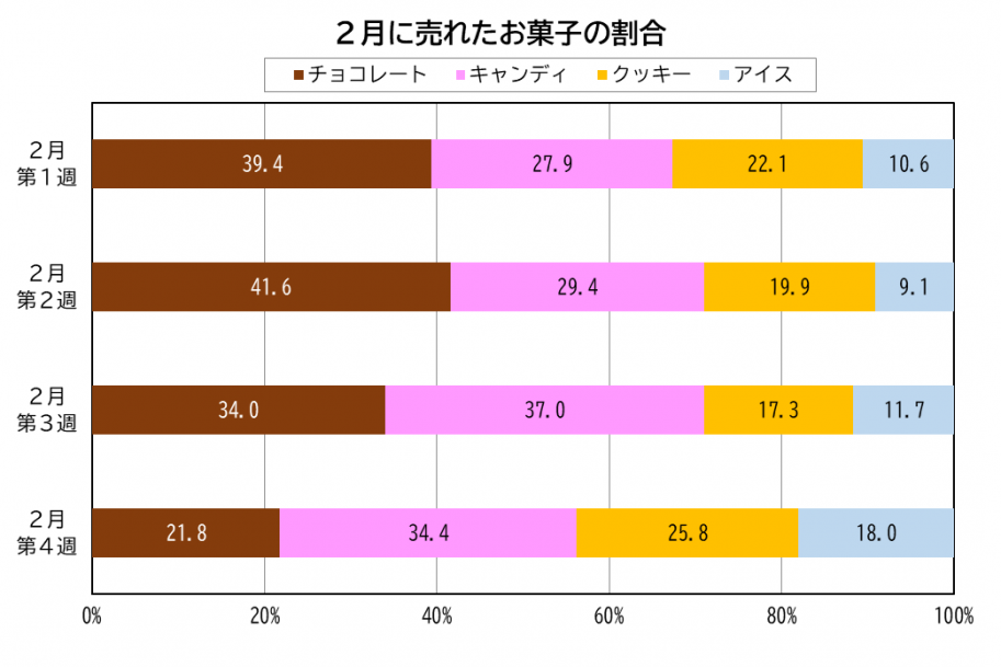 2月に売れたお菓子の割合を1週間ごとに示す帯グラフ