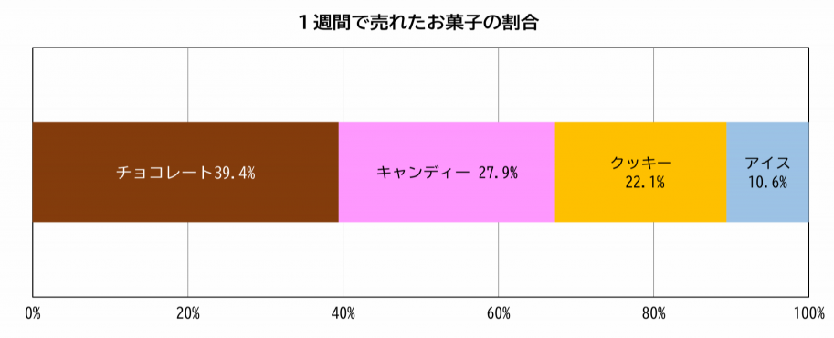 1週間で売れたお菓子の割合を示す帯グラフ