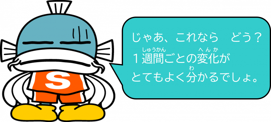じゃあ、これならどう?1週間ごとの変化がよく分かるでしょ。