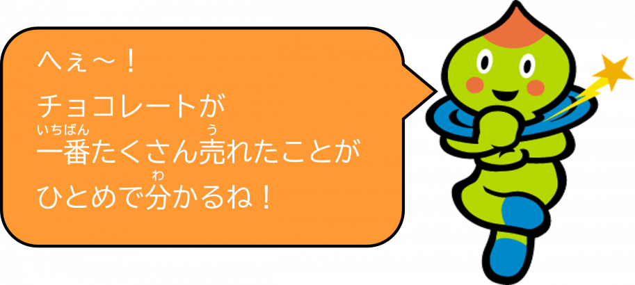 チョコレートが一番売れたことが、ひとめで分かるね!