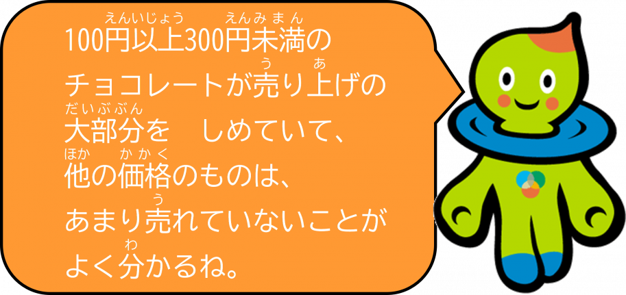 100円以上300円未満のチョコレートが売り上げの大部分を占めていて、他の価格のものはあまり売れていないことがよく分かるね。