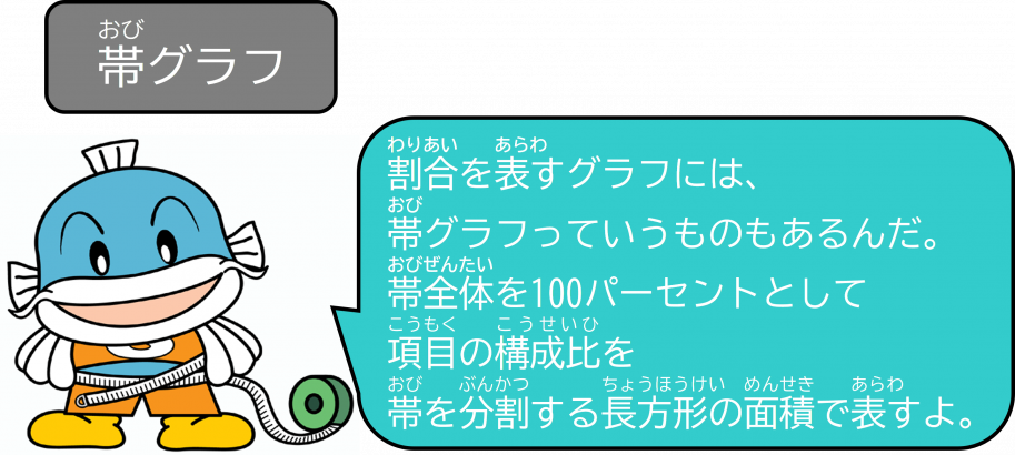 割合を表すグラフには帯グラフっていうのもあるんだ。帯全体を100パーセントとして項目の構成比を帯を分割する長方形の面積で表すよ。