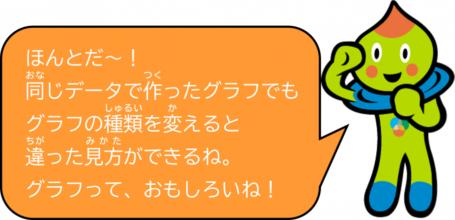 ほんとだ~!同じデータで作ったグラフでも、グラフの種類を変えると違った見方ができるね。グラフって、おもしろいね!
