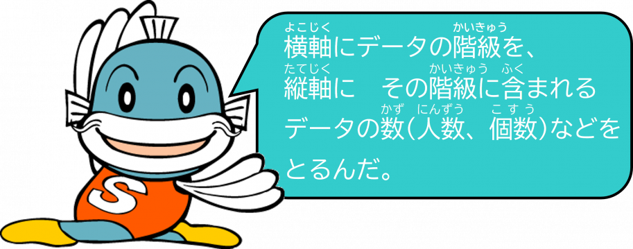 横軸にデータの階級を、縦軸にその階級に含まれるデータの数(人数、個数など)をとるんだ。
