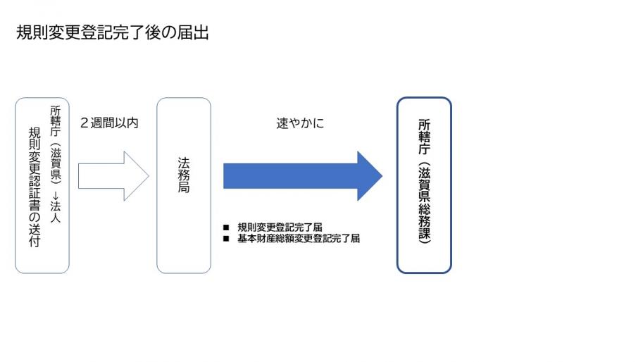 規則変更登記完了後の届出