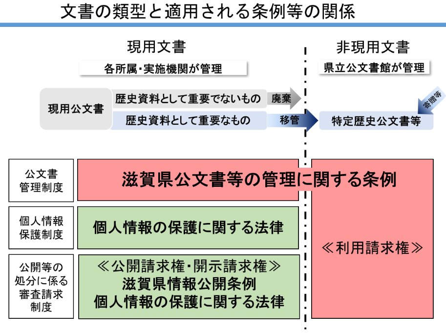 文書の類型と適用される条例等の関係