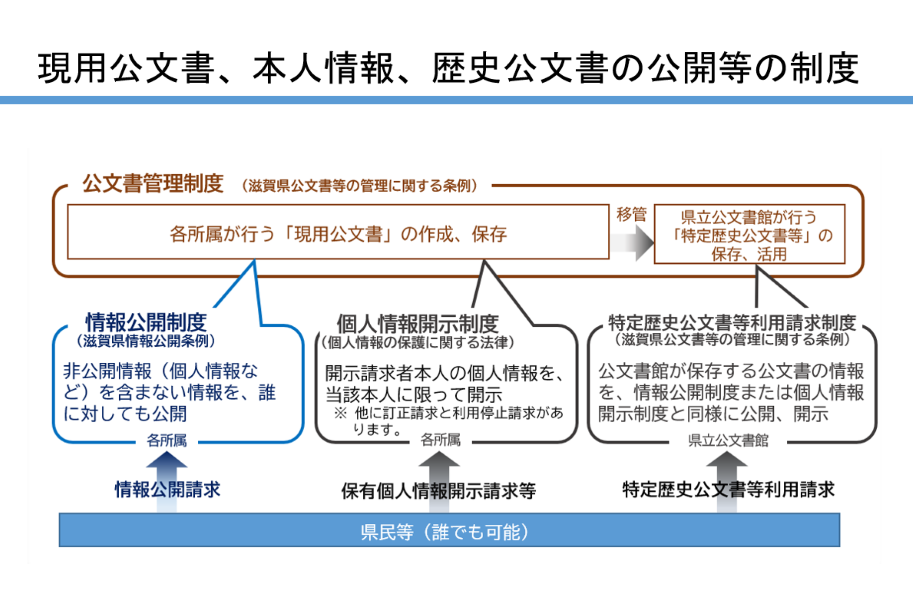 現用公文書、本人情報の開示、歴史公文書の利用請求の制度