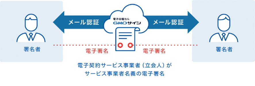 立会人型電子契約は、メール認証により署名者を確認しクラウド上で契約締結する