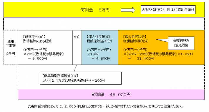寄附金イメージ