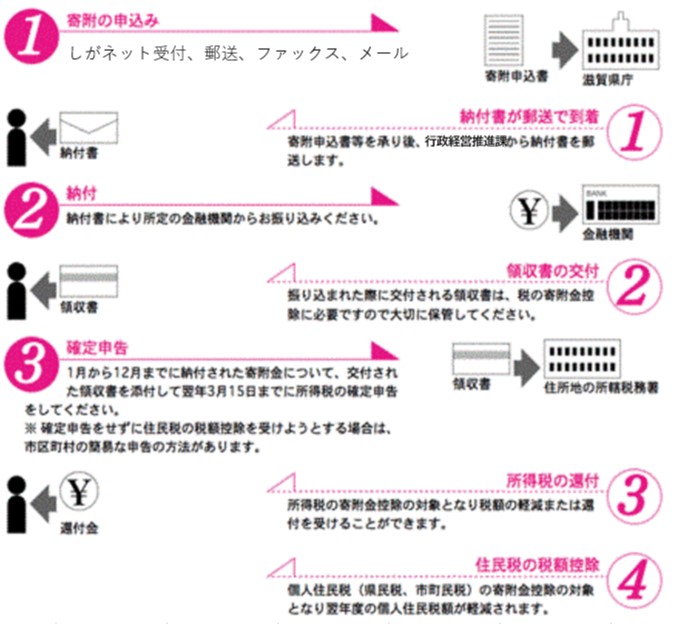お申し込みの流れ図