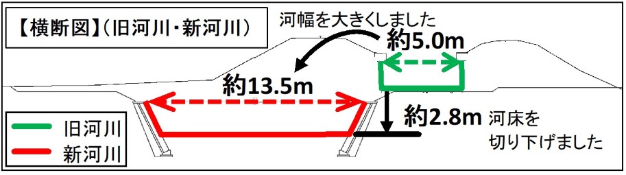 葉山川河川改修事業工事個所の横断図です。