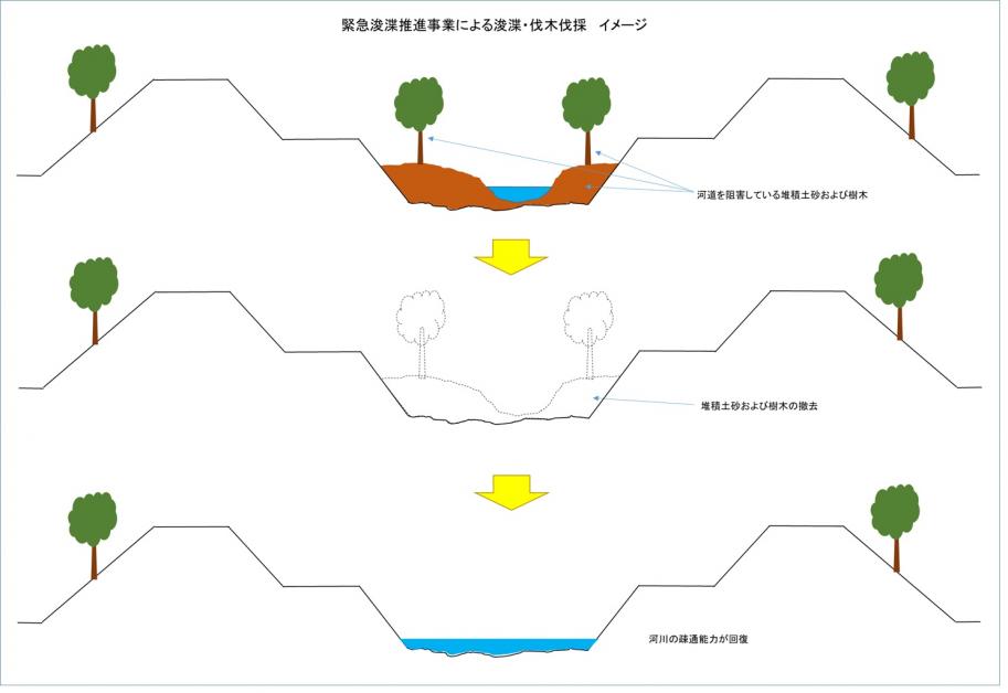 緊急浚渫推進事業浚渫撤去イメージ図